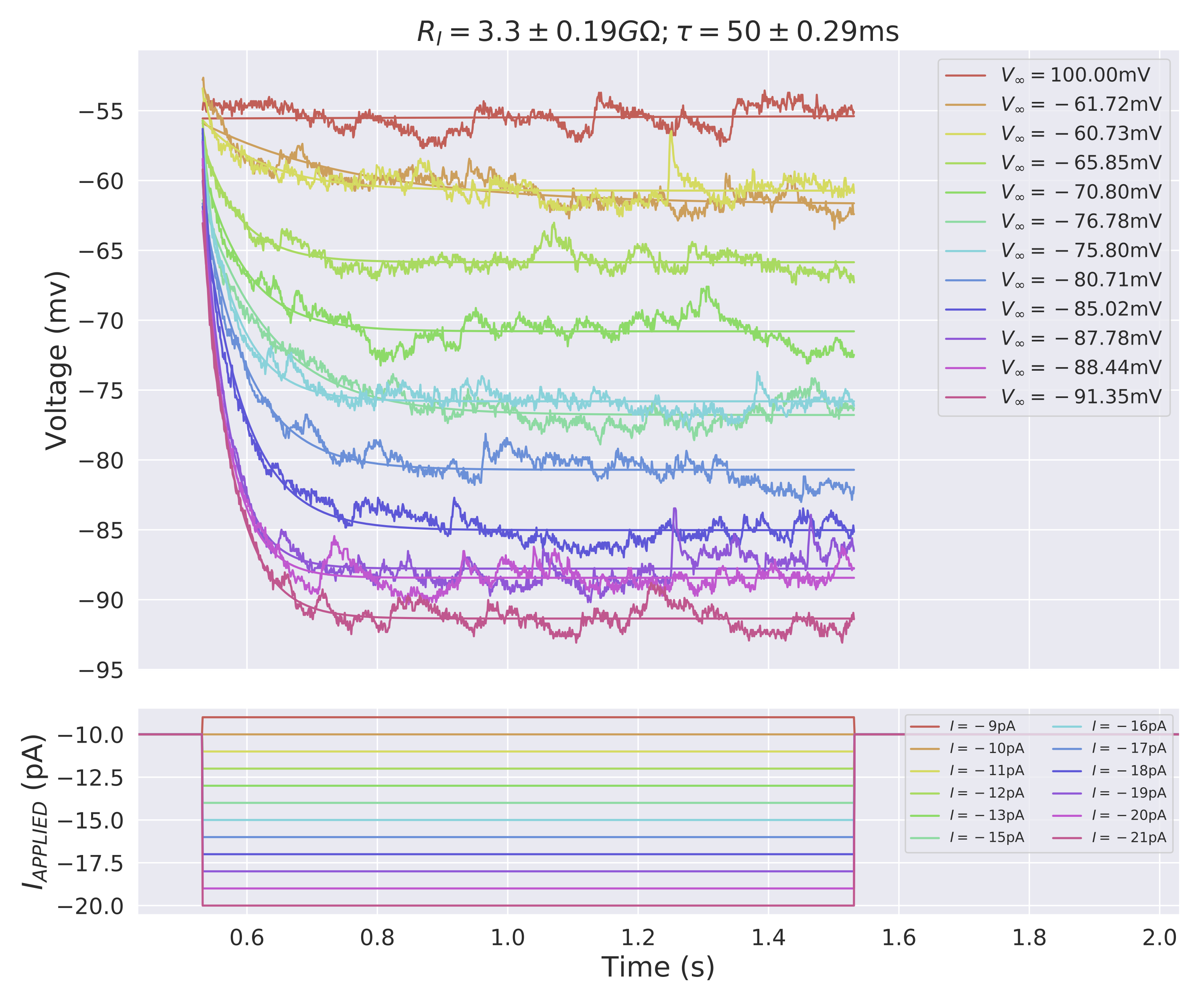 Voltage traces of a Drosophila clock neuron model under varying conditions