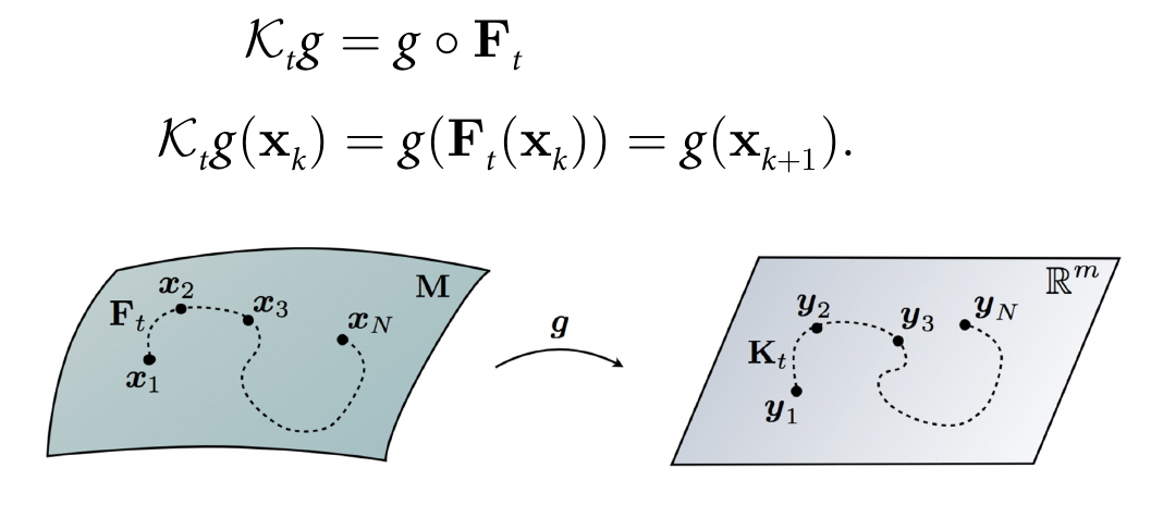 Mathematical equations and diagrams illustraing Koopman analysis and dynamical systems